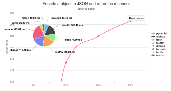 Encode an object to JSON and return result Encode an object to JSON and return result