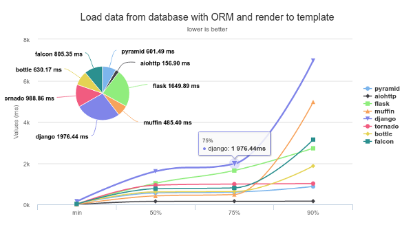 Load data from database with ORM and render to template Load data from database with ORM and render to template