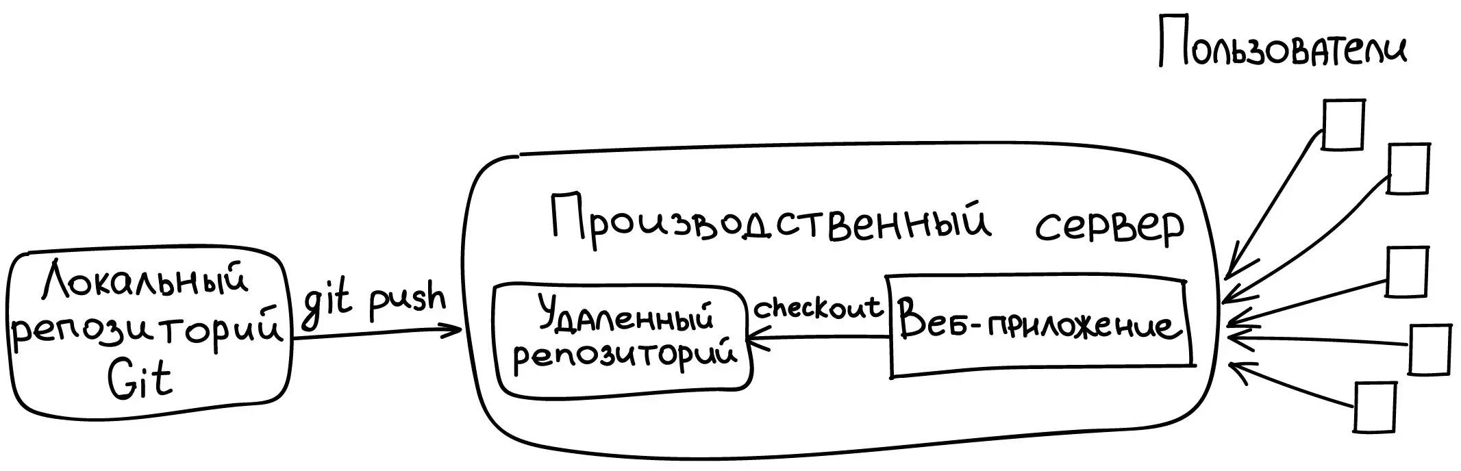 Git deployment